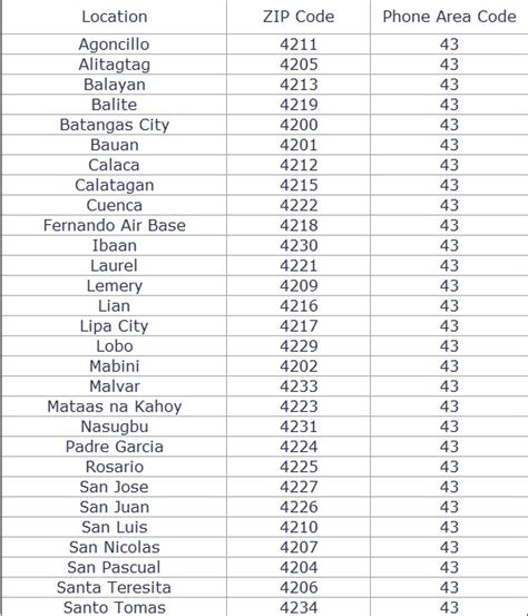 malvar batangas zip code